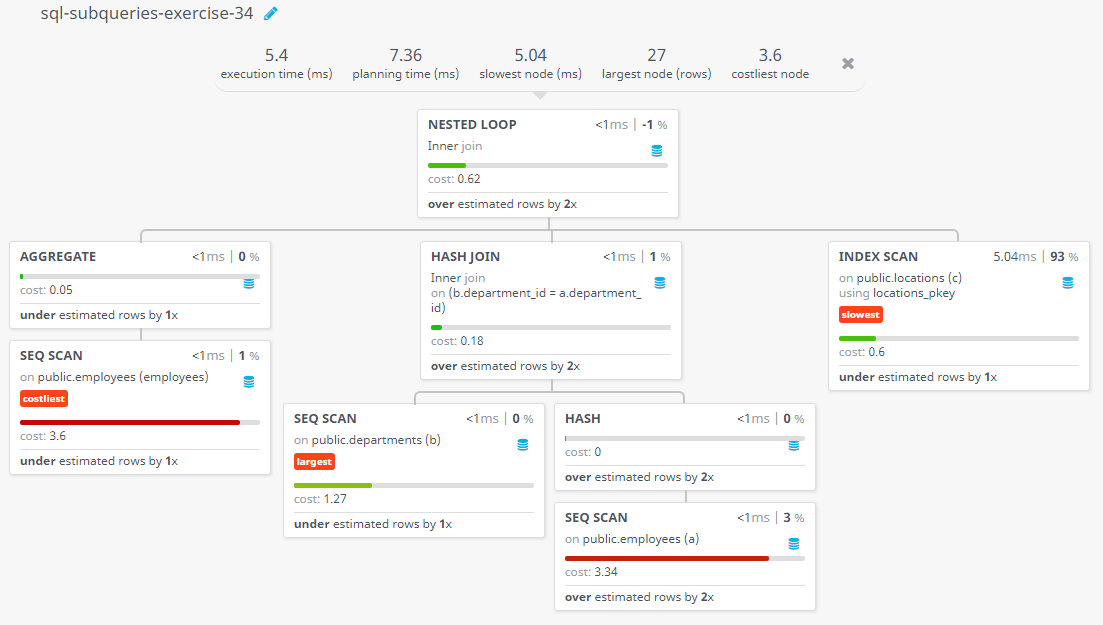 Query visualization of Display the employee id, name, salary, department name and city for all the employees who gets the salary as the salary earn by the employee which is maximum within the joining person January 1st, 2002 and December 31st, 2003 - Cost