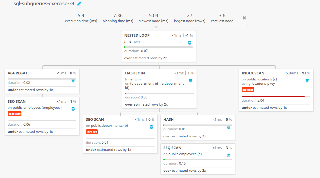 Query visualization of Display the employee id, name, salary, department name and city for all the employees who gets the salary as the salary earn by the employee which is maximum within the joining person January 1st, 2002 and December 31st, 2003 - Duration