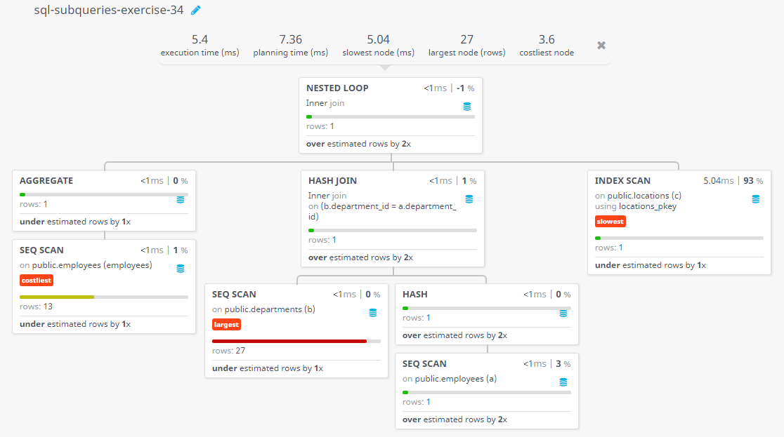 Query visualization of Display the employee id, name, salary, department name and city for all the employees who gets the salary as the salary earn by the employee which is maximum within the joining person January 1st, 2002 and December 31st, 2003 - Rows