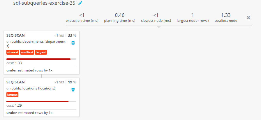 Query visualization of Display the department code and name for all departments which located in the city London - Cost 