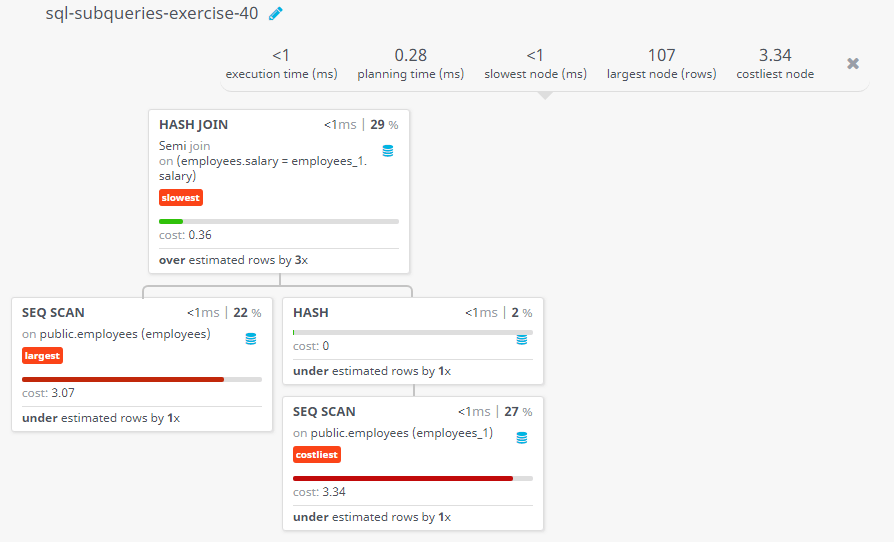 Query visualization of Display the first and last name, salary, and department ID for those employees whose salary is equal to the salary of the employee who works in that department which ID is 40 - Cost 