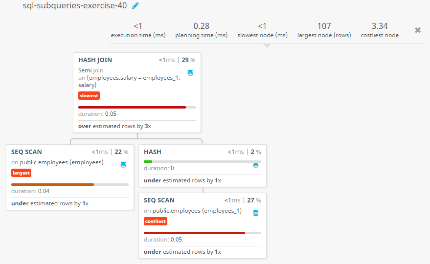 Query visualization of Display the first and last name, salary, and department ID for those employees whose salary is equal to the salary of the employee who works in that department which ID is 40 - Duration 