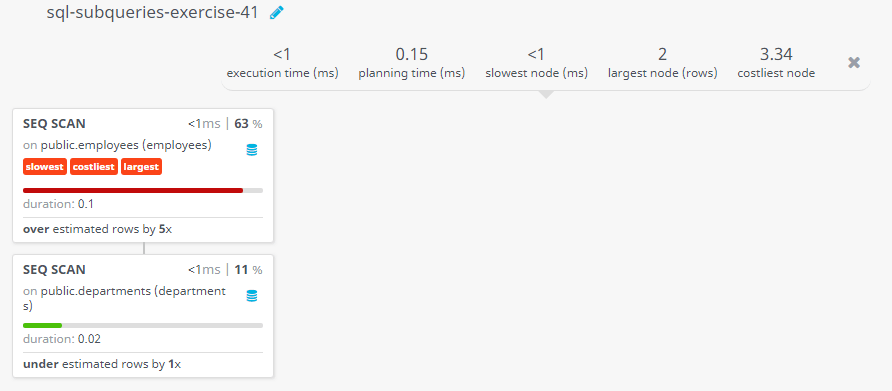 Query visualization of Display the first and last name, and department code for all employees who work in the department Marketing - Duration 