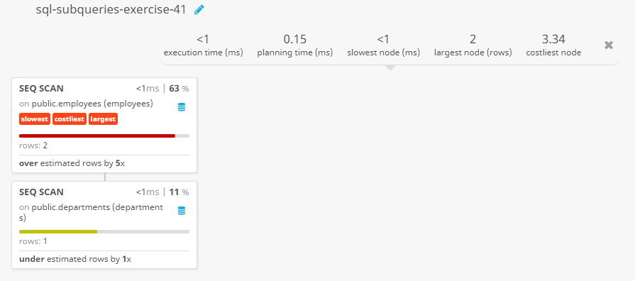 Query visualization of Display the first and last name, and department code for all employees who work in the department Marketing - Rows 