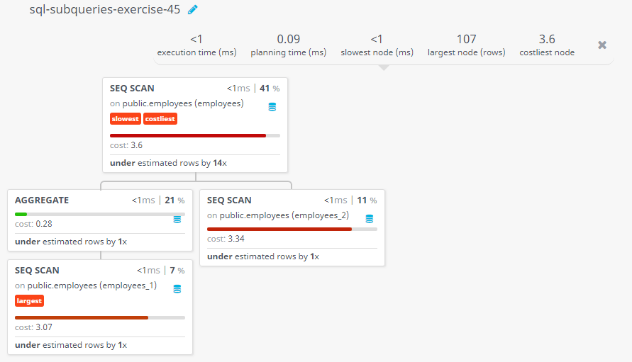 Query visualization of Display the first and last name, salary, and department ID for those employees who earn less than the average salary, and also work at the department where the employee Laura is working as a first name holder - Cost 