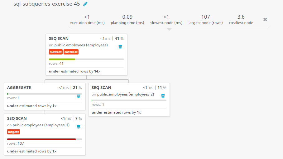 Query visualization of Display the first and last name, salary, and department ID for those employees who earn less than the average salary, and also work at the department where the employee Laura is working as a first name holder - Rows 