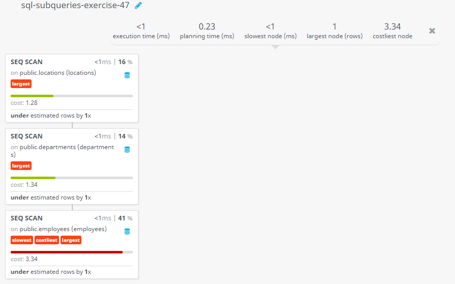 Query visualization of Display the city of the employee whose ID 134 and works there - Cost 