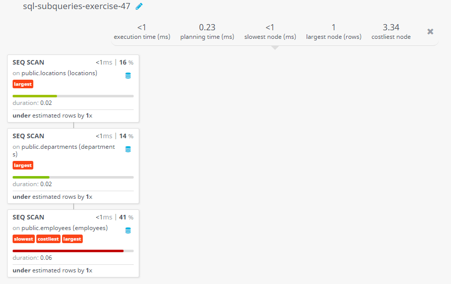 Query visualization of Display the city of the employee whose ID 134 and works there - Duration 