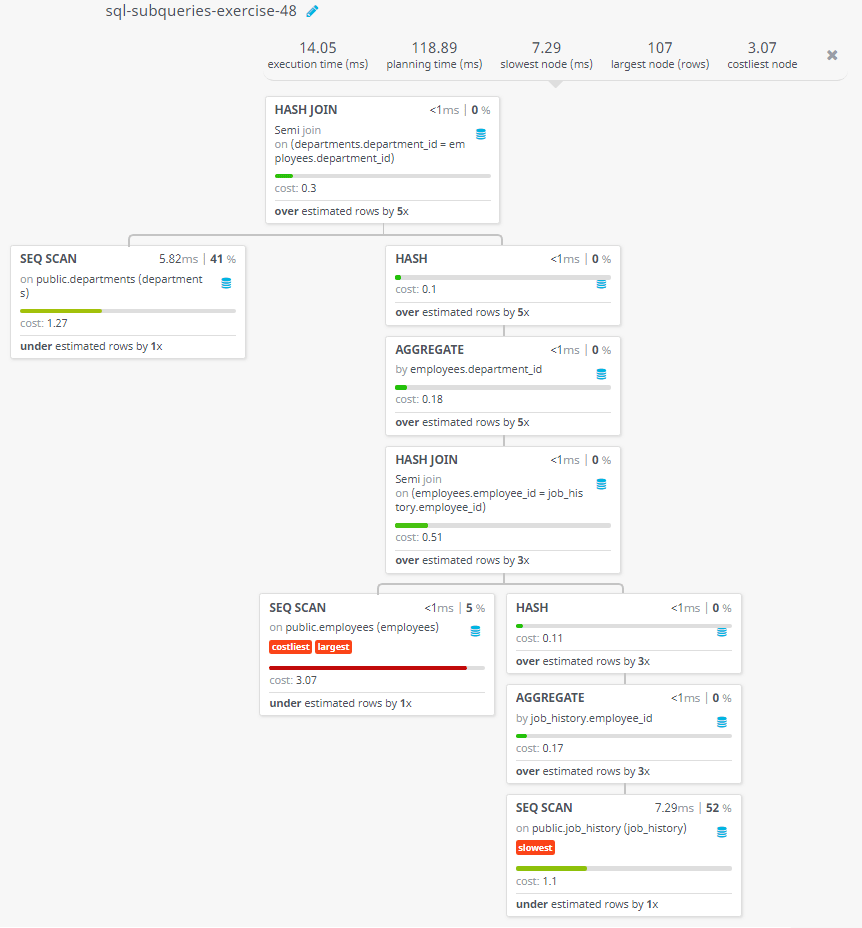 Query visualization of Display the the details of departments which max salary is 7000 or above for those employees who already done one or more jobs - Cost 