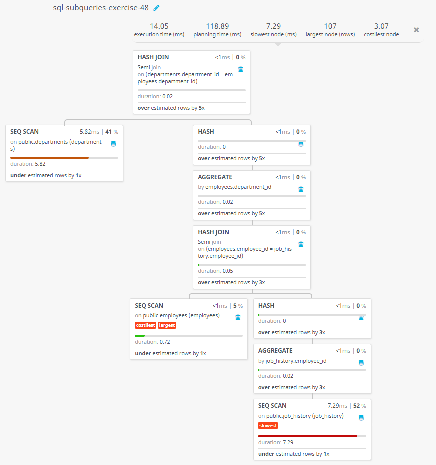 Query visualization of Display the the details of departments which max salary is 7000 or above for those employees who already done one or more jobs - Duration 