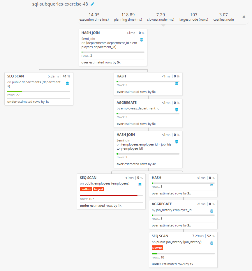 Query visualization of Display the the details of departments which max salary is 7000 or above for those employees who already done one or more jobs - Rows 