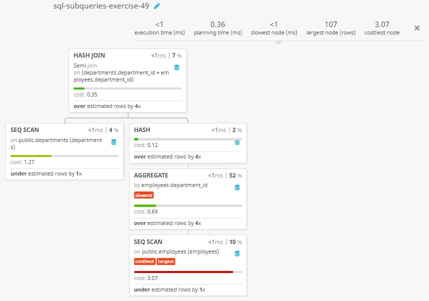 Query visualization of Display the detail information of departments which starting salary is at least 8000 - Cost 