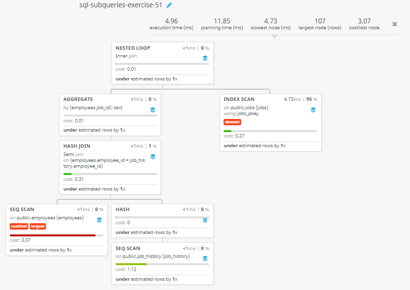 Query visualization of Display the details of the current job for those employees who worked as a Sales Representative in the past - Cost 