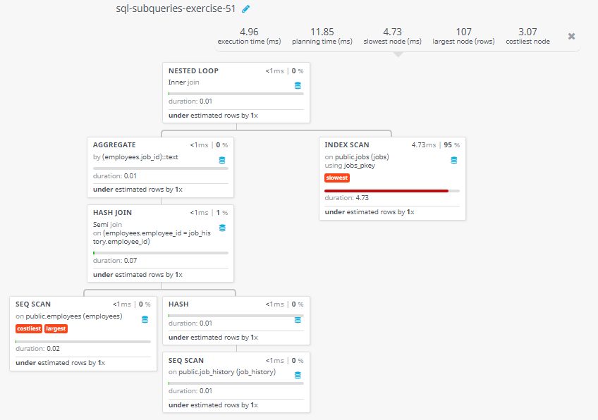 Query visualization of Display the details of the current job for those employees who worked as a Sales Representative in the past - Duration 