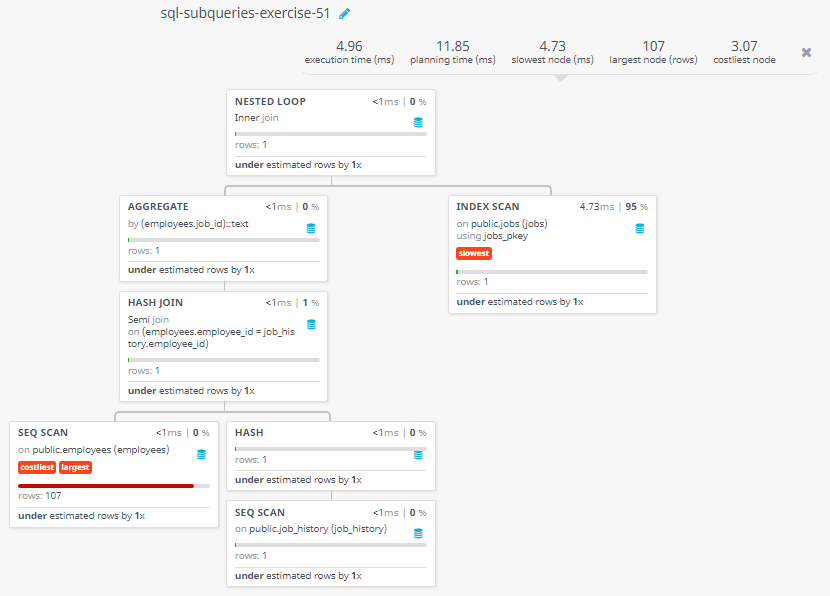 Query visualization of Display the details of the current job for those employees who worked as a Sales Representative in the past - Rows 