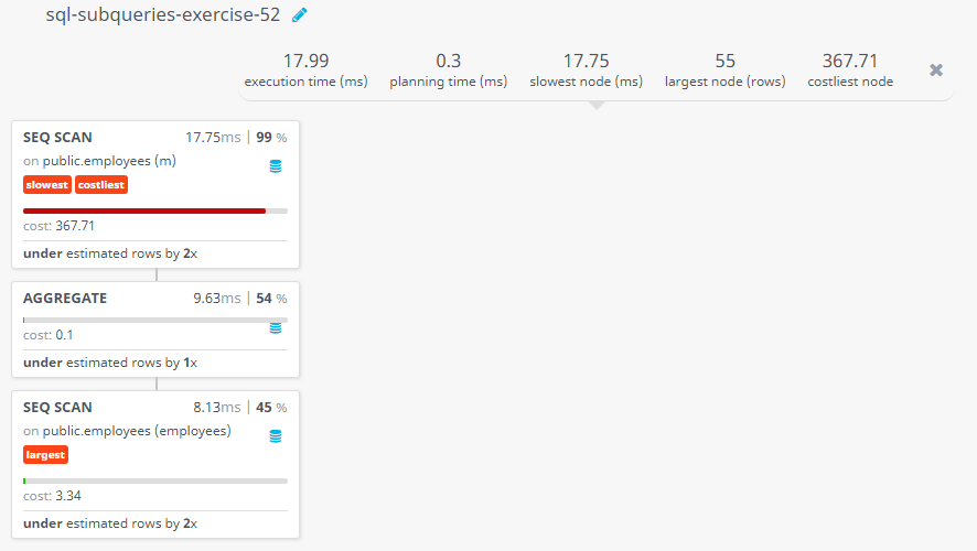 Query visualization of Display all the information about those employees who earn second lowest salary of all the employees - Cost 