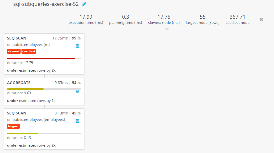 Query visualization of Display all the information about those employees who earn second lowest salary of all the employees - Duration 