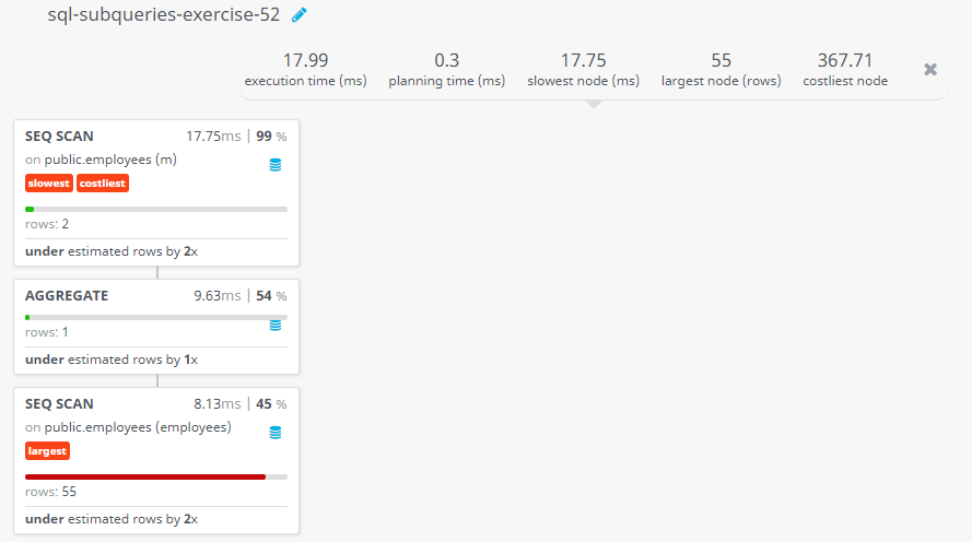 Query visualization of Display all the information about those employees who earn second lowest salary of all the employees - Rows 