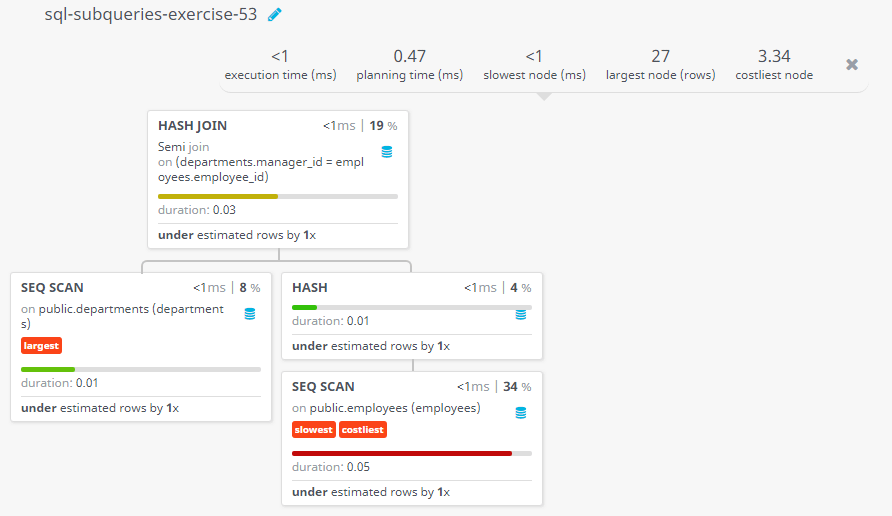 Query visualization of Display the details of departments managed by Susan - Duration