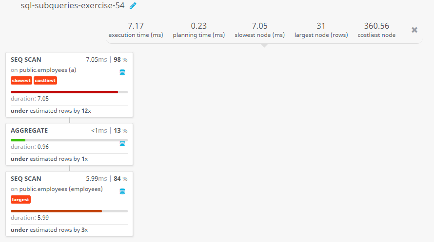 Query visualization of Display the department ID, full name, salary for highest salary drawar in a department - Duration