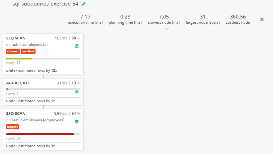 Query visualization of Display the department ID, full name, salary for highest salary drawar in a department - Rows