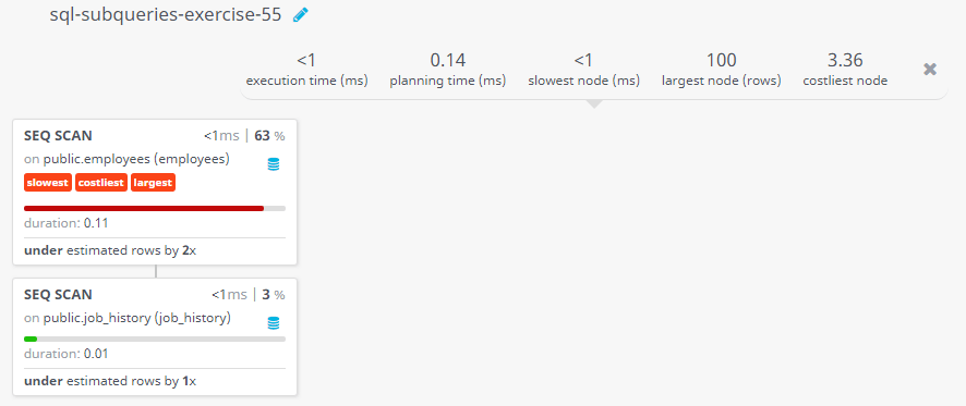 Query visualization of Display all the information of those employees who did not have any job in the past - Duration