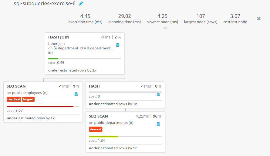 Query visualization of Display the department number, name, job and department name for all employees in the Finance department - Cost 