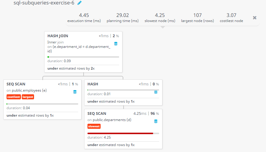 Query visualization of Display the department number, name, job and department name for all employees in the Finance department - Duration 