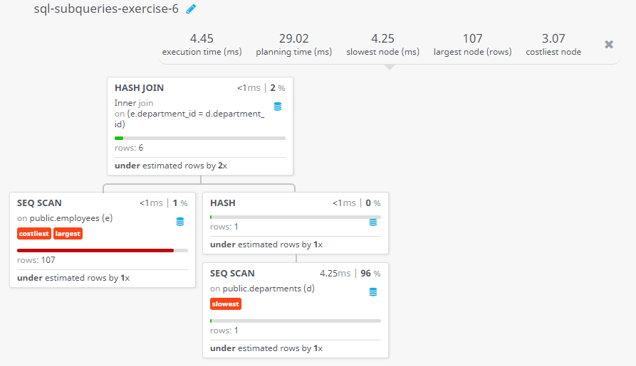 Query visualization of Display the department number, name, job and department name for all employees in the Finance department - Rows 