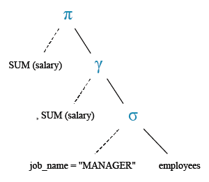 Relational Algebra Tree: Find the total salary given to the MANAGER.