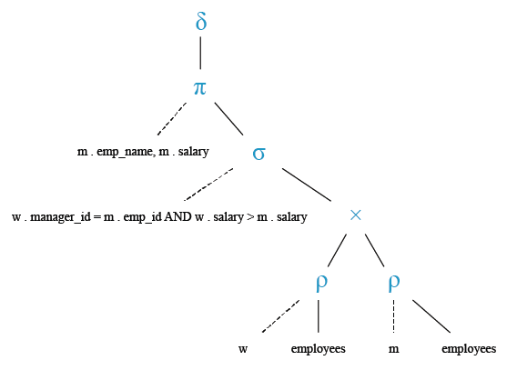 Relational Algebra Tree: List those managers who are getting salary to less than the salary of his employees.