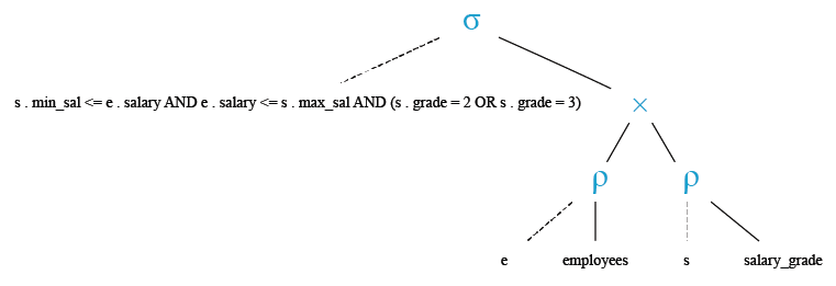 Relational Algebra Tree: List all the employees of grade 2 and 3.