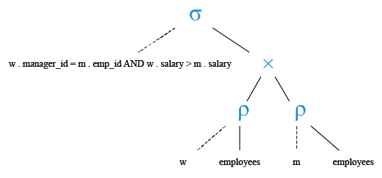 Relational Algebra Tree: Find out the employees whose salaries are greater than the salaries of their managers.