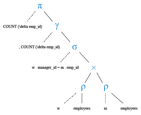 Relational Algebra Tree: Find the number of employees are performing the duty of a manager.