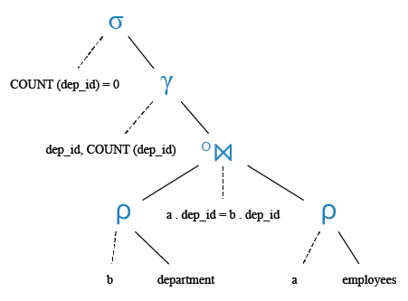 Relational Algebra Tree: List the department where there are no employees.