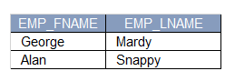 SQL Subqueries : Find the first name and last name of employees working for departments which sanction amount is second lowest