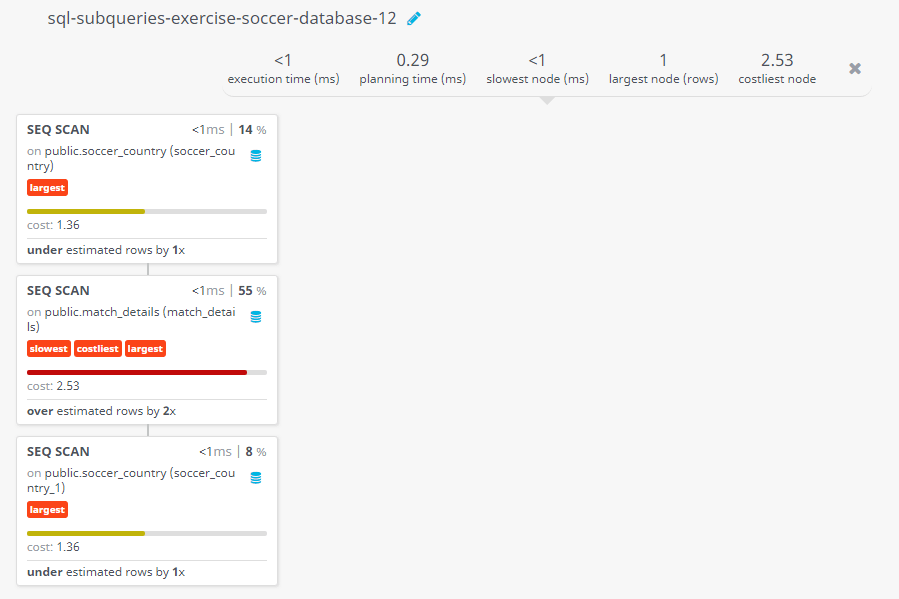 Query visualization of Find the team which was defeated by Portugal in EURO cup 2016 final - Cost 