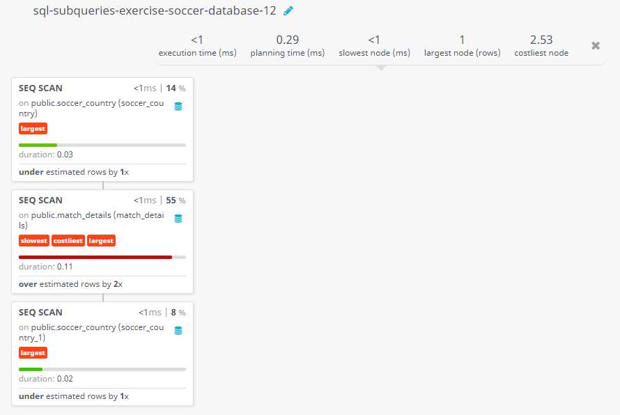 Query visualization of Find the team which was defeated by Portugal in EURO cup 2016 final - Duration 