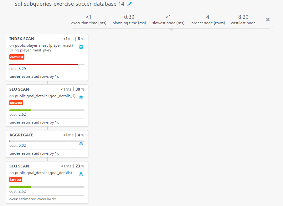 Query visualization of Find the player and his jersey number who scored the first penalty of the tournament - Cost 