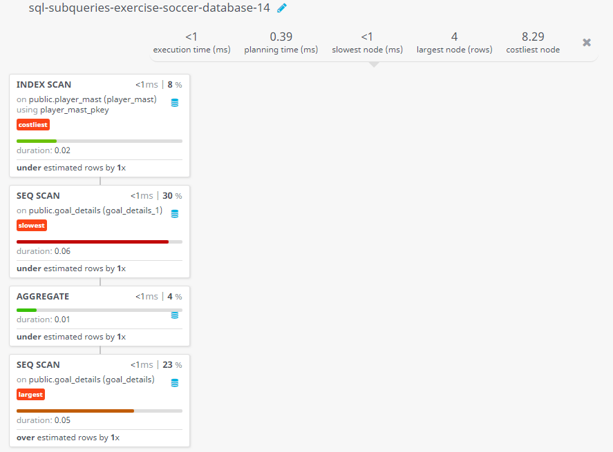 Query visualization of Find the player and his jersey number who scored the first penalty of the tournament - Duration 