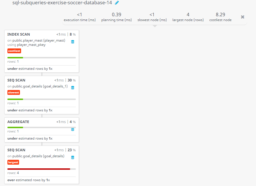 Query visualization of Find the player and his jersey number who scored the first penalty of the tournament - Rows 