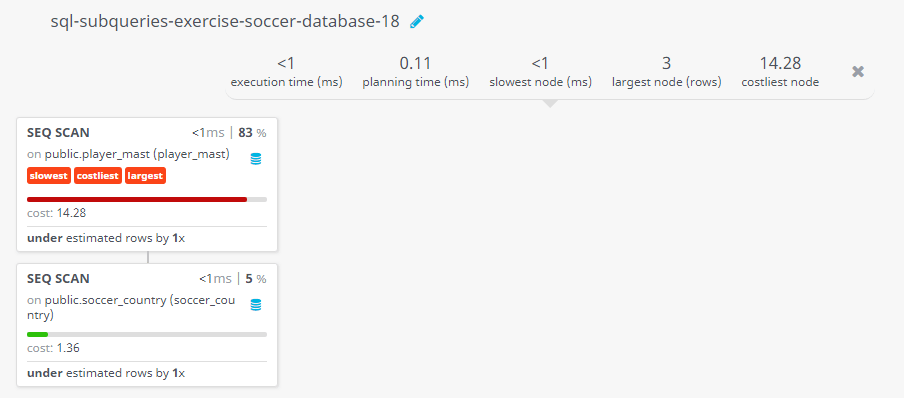 Query visualization of Find the players along with their jersey no., and playing club, who were the goalkeepers for the England squad for 2016 EURO cup - Cost 