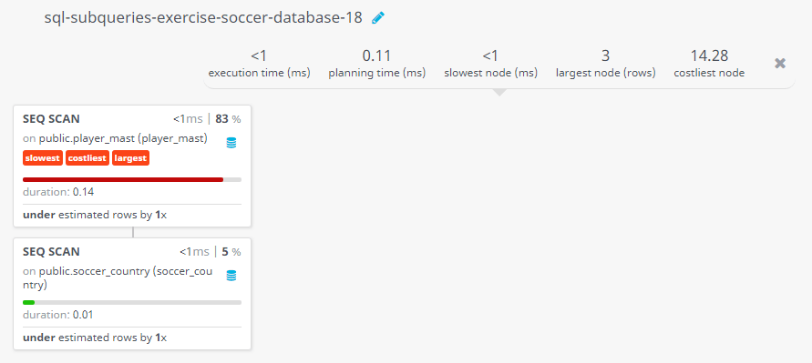 Query visualization of Find the players along with their jersey no., and playing club, who were the goalkeepers for the England squad for 2016 EURO cup - Duration 