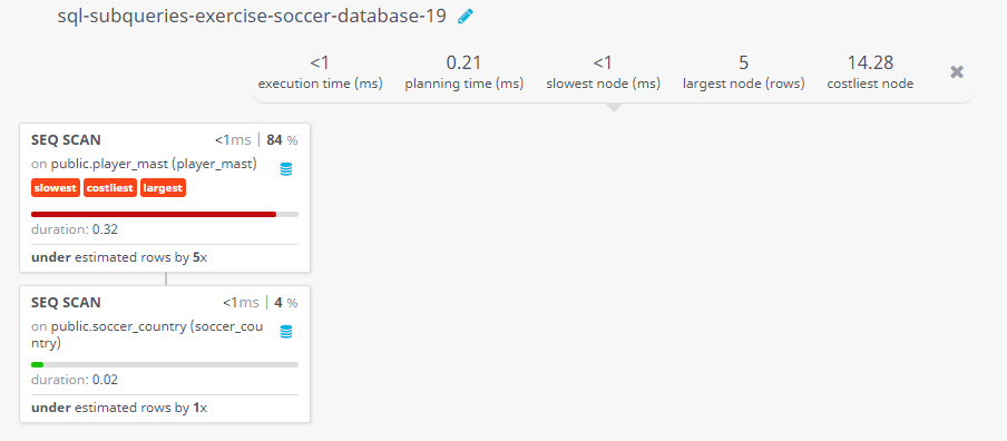 Query visualization of Find the players with other information under contract to Liverpool were in the Squad of England in 2016 EURO cup - Duration 