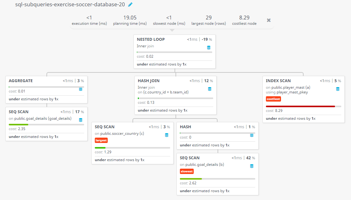 Query visualization of Find the player with other infromation Who scored the last goal in the 2nd semi final i.e. 50th match in EURO cub 2016 - Cost 