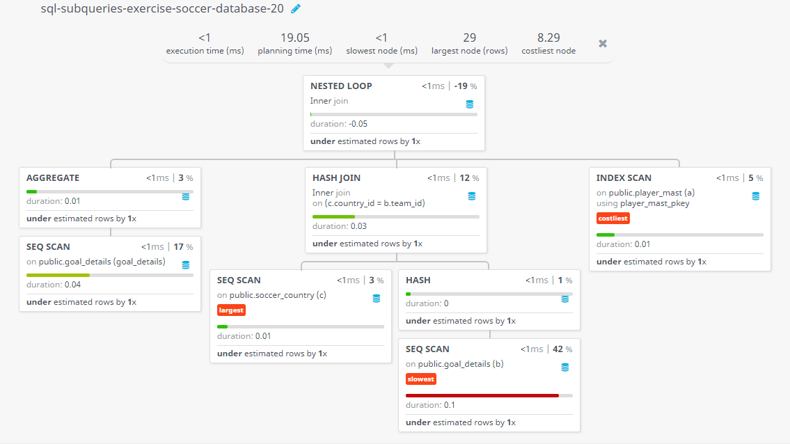 Query visualization of Find the player with other infromation Who scored the last goal in the 2nd semi final i.e. 50th match in EURO cub 2016 - Duration 