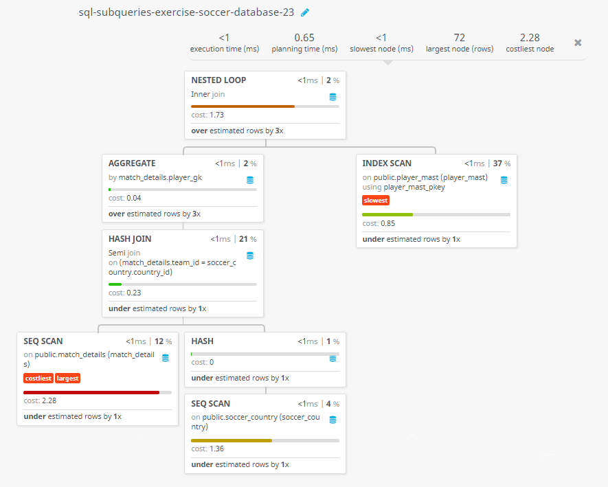 Query visualization of Find the goalkeeper of the team Germany who didn't concede any goal in their group stage matches - Cost 