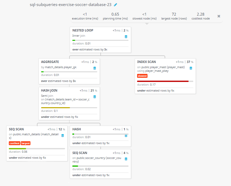 Query visualization of Find the goalkeeper of the team Germany who didn't concede any goal in their group stage matches - Duration 