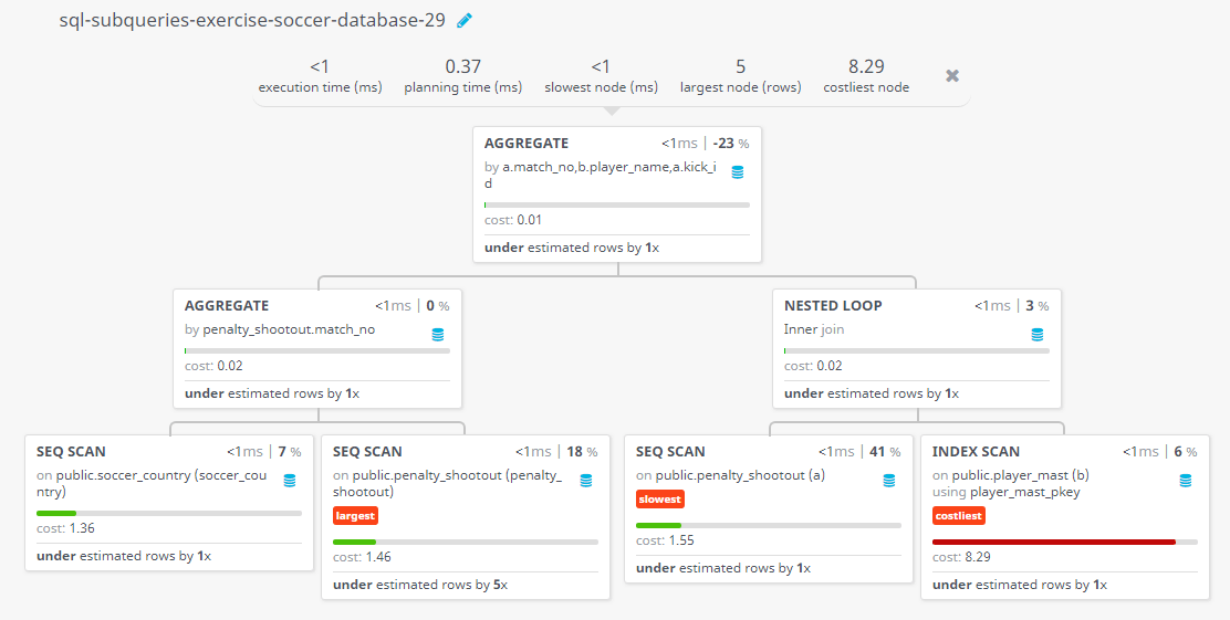 Query visualization of Find the player of portugal who taken the 7th kick against poland - Cost 