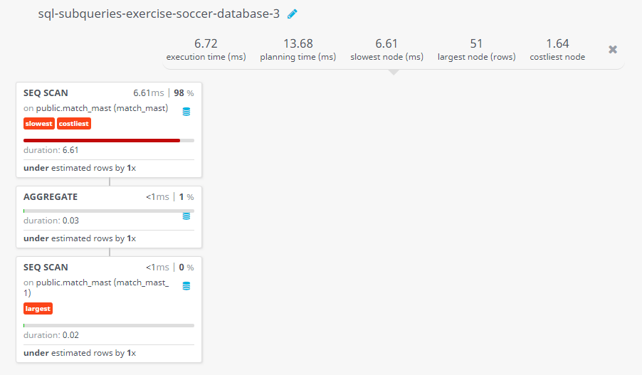 Query visualization of Find the match with match no, play stage, goal scored, and the audience which was the heighest audience match - Duration 